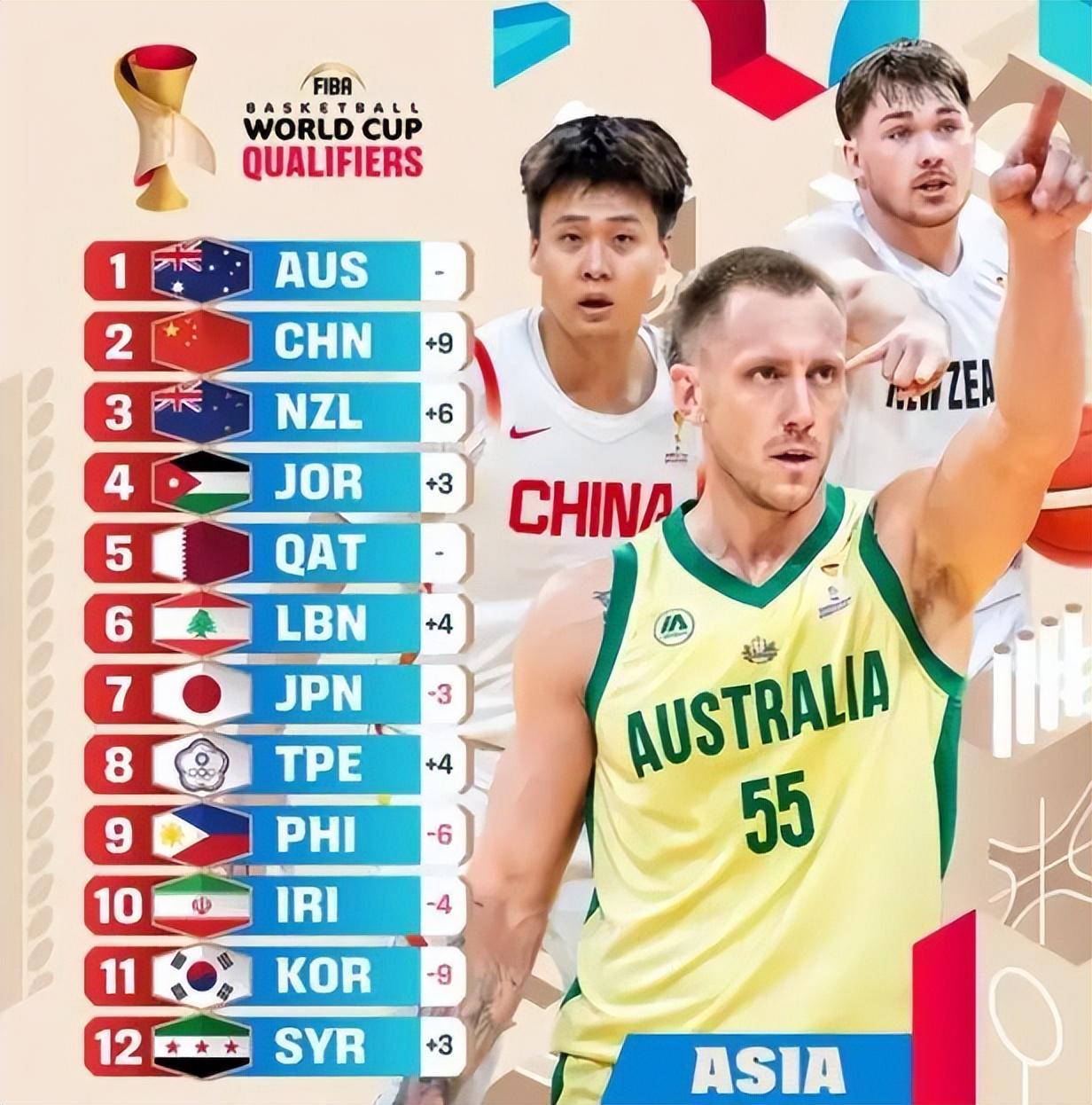 开云官网-中国男篮实力榜上升到第二;辽宁男篮7分险胜北控;北京男篮裁人